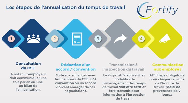 Annualisation Du Temps De Travail Convention 66